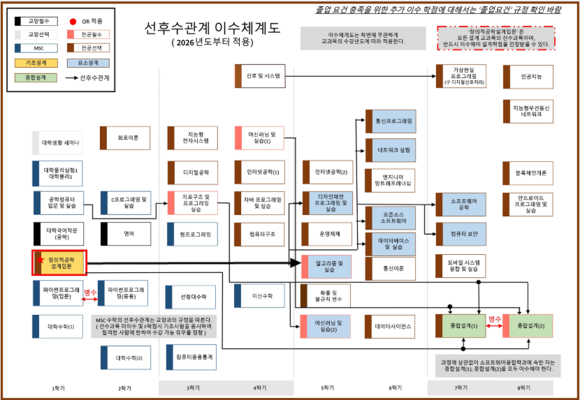 선후수관계 이수체계도