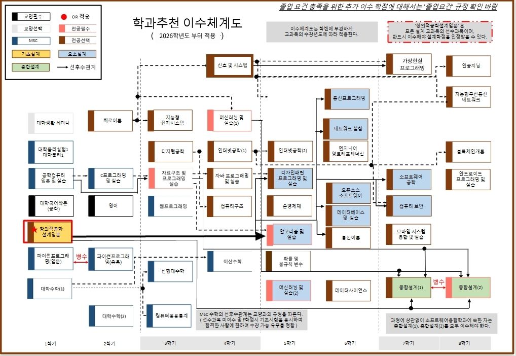 학과추천 이수체계도